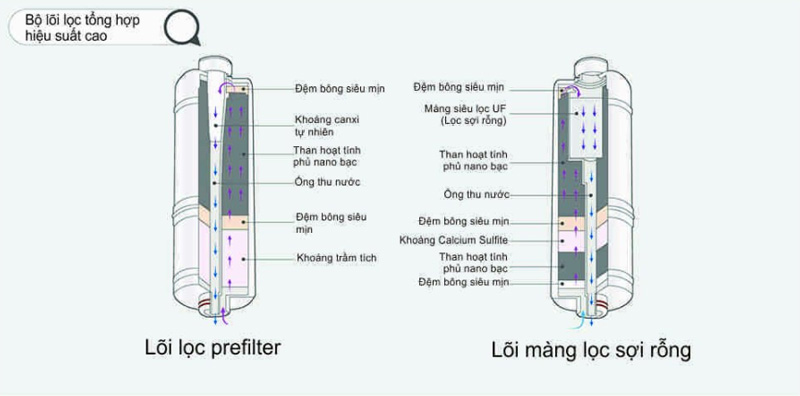 Bộ lõi máy tạo nước Pi